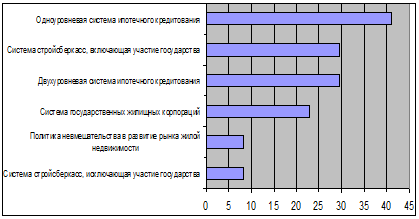 Реферат: Развитие ипотечного кредитования в России