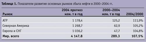 http://www.ereport.ru/articles/commod/pictures/rusoil1.jpg