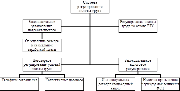 Реферат: Тарифные и бестарифные системы оплаты труда