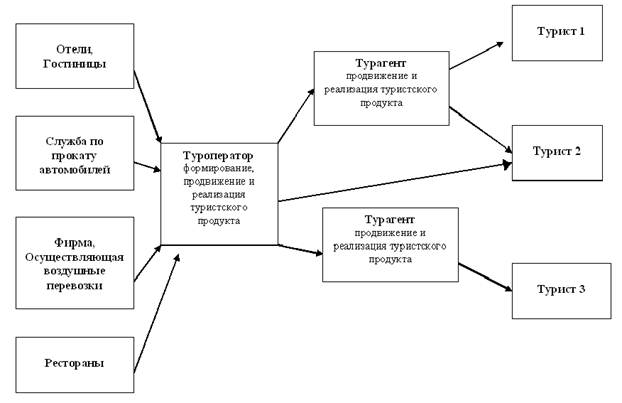 Реферат: Турагенты. Роль турагентов на туристском рынке